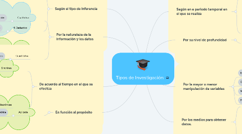 Mind Map: Tipos de Investigación