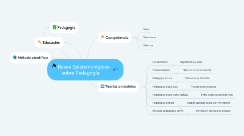 Mind Map: Bases Epistemológicas sobre Pedagogía