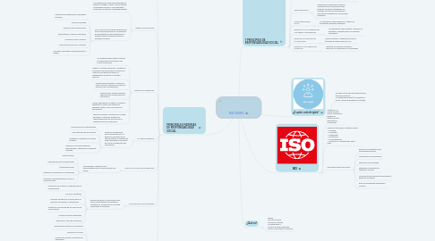 Mind Map: ISO 26000