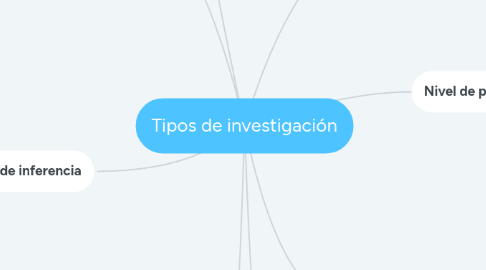 Mind Map: Tipos de investigación