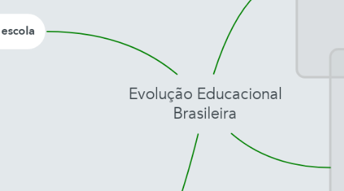 Mind Map: Evolução Educacional Brasileira