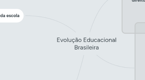 Mind Map: Evolução Educacional Brasileira