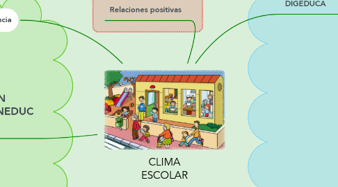 Mind Map: CLIMA ESCOLAR