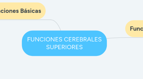 Mind Map: FUNCIONES CEREBRALES SUPERIORES