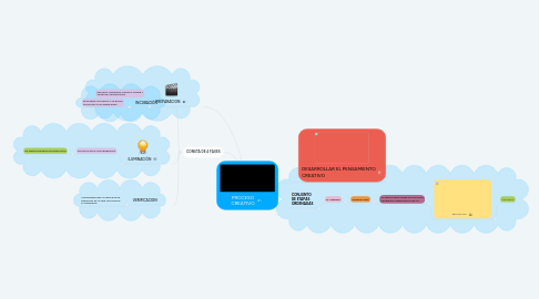 Mind Map: PROCESO CREATIVO