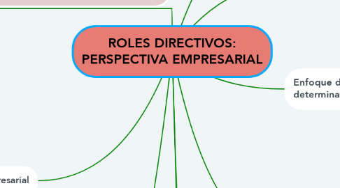 Mind Map: ROLES DIRECTIVOS: PERSPECTIVA EMPRESARIAL