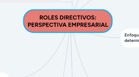 Mind Map: ROLES DIRECTIVOS: PERSPECTIVA EMPRESARIAL