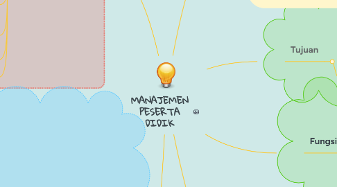 Mind Map: MANAJEMEN PESERTA DIDIK