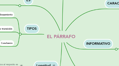 Mind Map: EL PÁRRAFO
