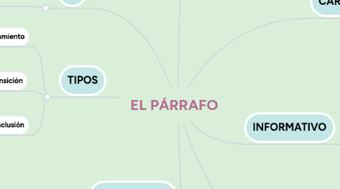 Mind Map: EL PÁRRAFO