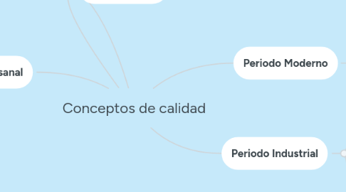 Mind Map: Conceptos de calidad