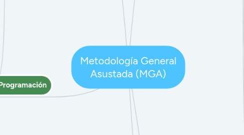 Mind Map: Metodología General Asustada (MGA)