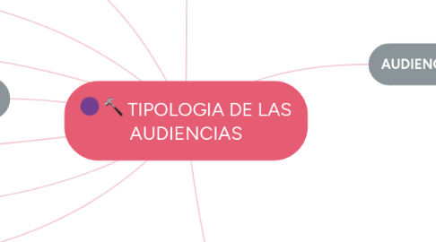 Mind Map: TIPOLOGIA DE LAS AUDIENCIAS