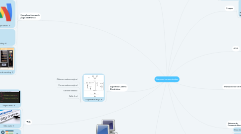 Mind Map: Sistemas transaccionales