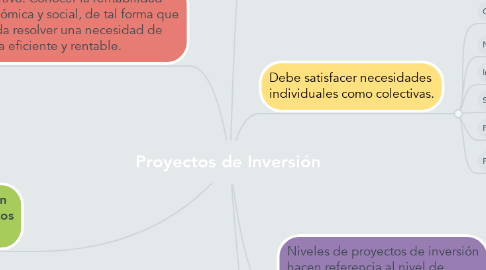Mind Map: Proyectos de Inversión