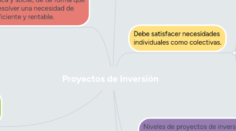 Mind Map: Proyectos de Inversión