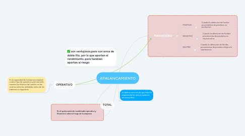 Mind Map: APALANCAMIENTO