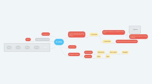 Mind Map: El arte