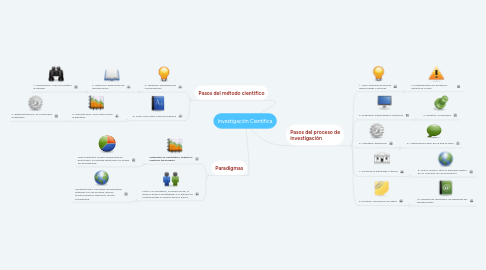 Mind Map: Investigación Científica