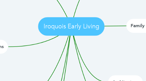 Mind Map: Iroquois Early Living