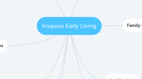 Mind Map: Iroquois Early Living