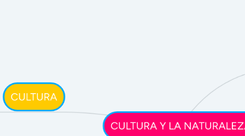 Mind Map: CULTURA Y LA NATURALEZA