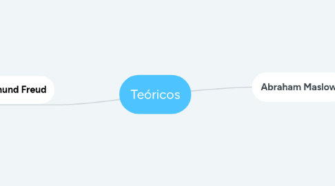 Mind Map: Teóricos