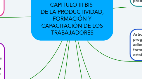 Mind Map: LEY FEDERAL DEL TRABAJO  CAPITULO III BIS  DE LA PRODUCTIVIDAD, FORMACIÓN Y CAPACITACIÓN DE LOS TRABAJADORES
