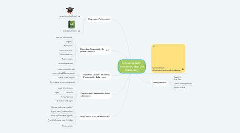 Mind Map: La mezcla de las comunicaciones del marketing,