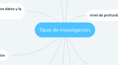 Mind Map: Tipos de investigación.