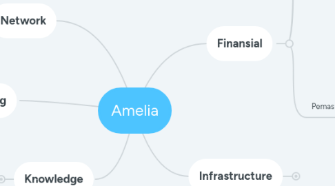 Mind Map: Amelia