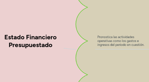 Mind Map: Estado Financiero Presupuestado