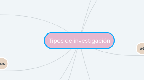 Mind Map: Tipos de investigación