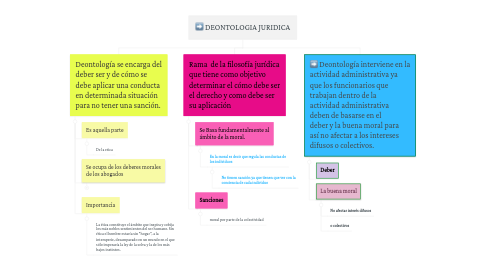 Mind Map: DEONTOLOGIA JURIDICA