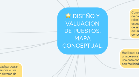 Mind Map: DISEÑO Y VALUACION DE PUESTOS. MAPA CONCEPTUAL.