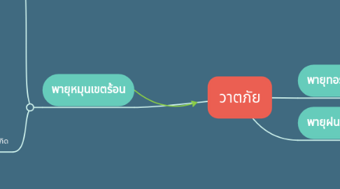 Mind Map: วาตภัย