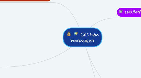 Mind Map: Gestión Financiera