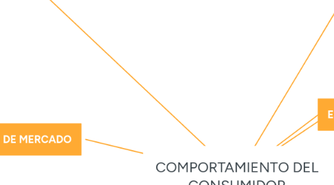 Mind Map: COMPORTAMIENTO DEL CONSUMIDOR