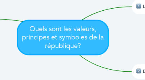 Mind Map: Quels sont les valeurs, principes et symboles de la république?