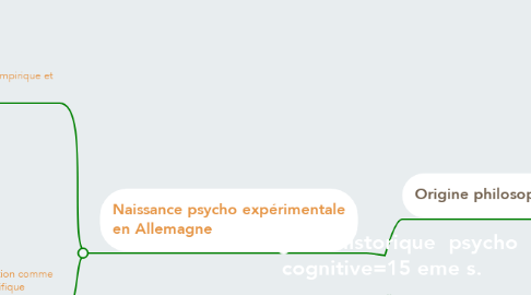 Mind Map: Origines historique  psycho cognitive=15 eme s.