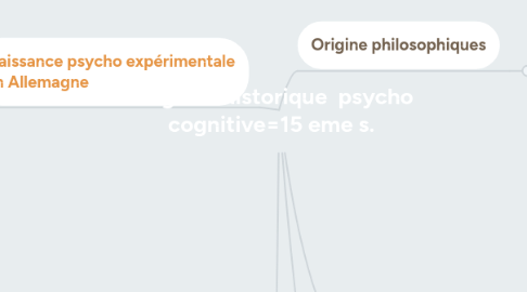 Mind Map: Origines historique psycho cognitive=15 eme s.