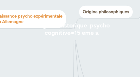 Mind Map: Origines historique  psycho cognitive=15 eme s.