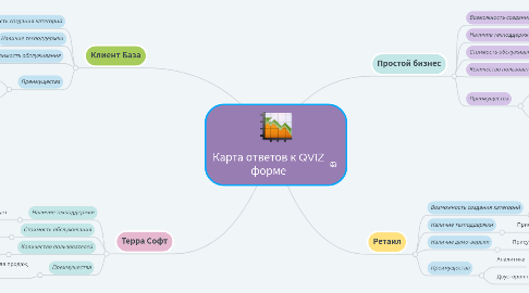 Mind Map: Карта ответов к QVIZ форме