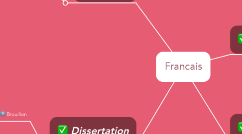 Mind Map: Francais