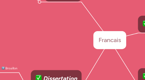 Mind Map: Francais