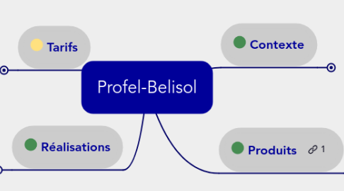 Mind Map: Profel-Belisol