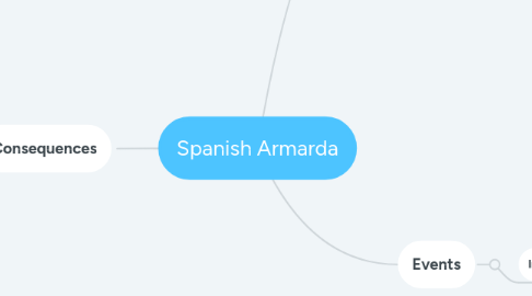 Mind Map: Spanish Armarda