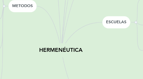 Mind Map: HERMENÉUTICA
