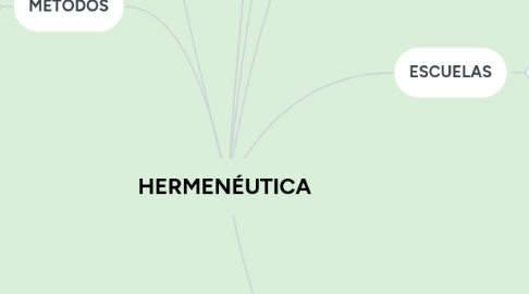 Mind Map: HERMENÉUTICA