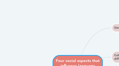 Mind Map: Four social aspects that influence language